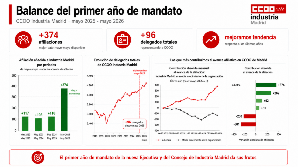 CCOO FIM 1 Año 2025 2026