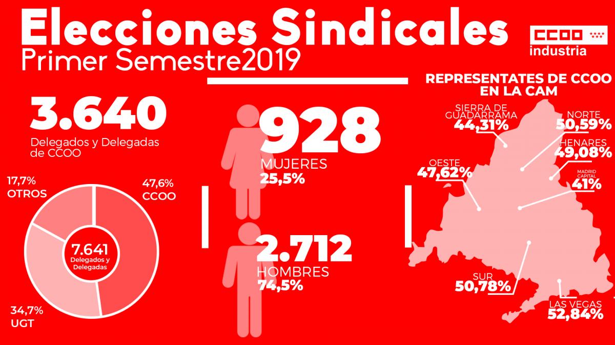 Infografía Resultados Elecciones Sindicales FIM en el Primer Semestre de 2019